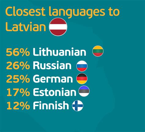 does latvia speak english.